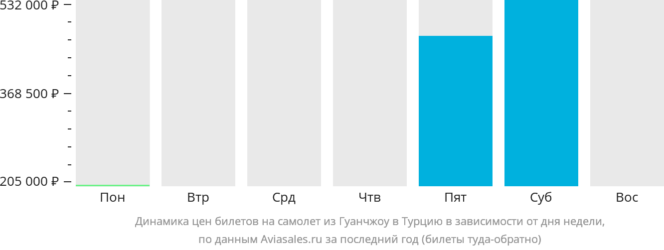 Динамика цен билетов на самолёт из Гуанчжоу в Турцию в зависимости от дня недели
