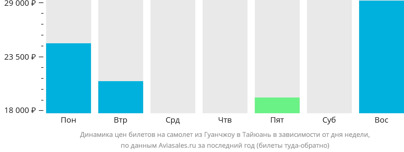 Динамика цен билетов на самолёт из Гуанчжоу в Тайюань в зависимости от дня недели