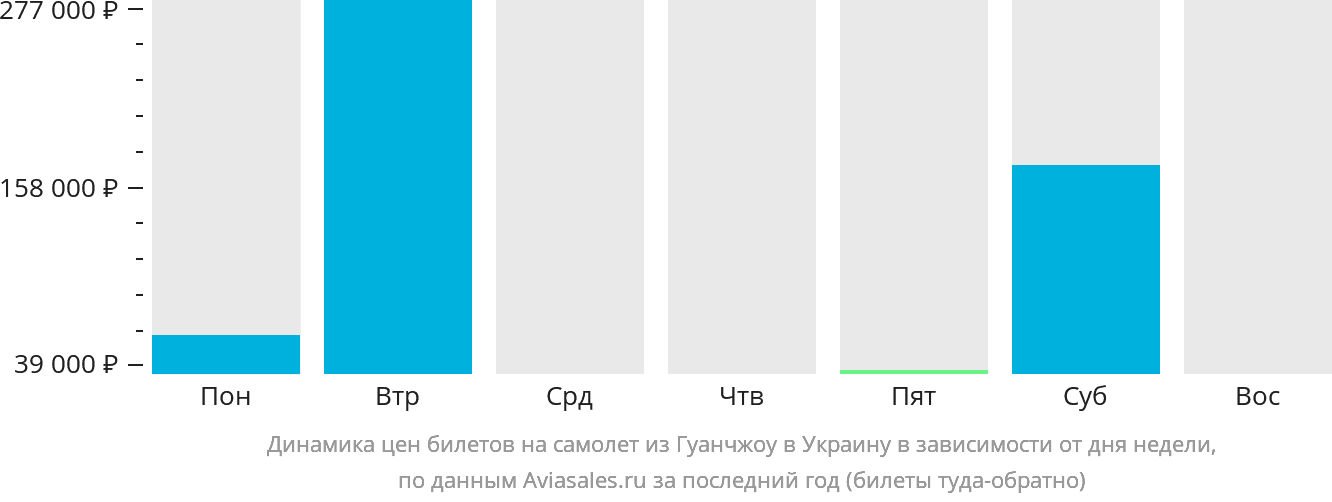Динамика цен билетов на самолёт из Гуанчжоу в Украину в зависимости от дня недели