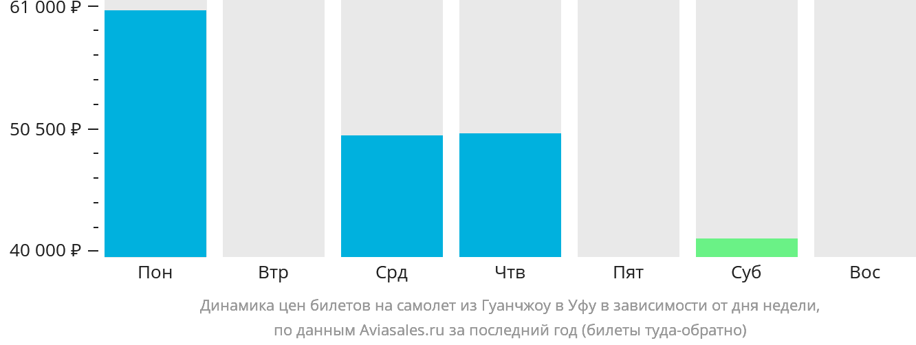 Динамика цен билетов на самолёт из Гуанчжоу в Уфу в зависимости от дня недели