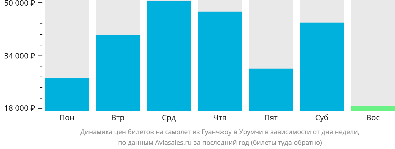 Динамика цен билетов на самолёт из Гуанчжоу в Урумчи в зависимости от дня недели