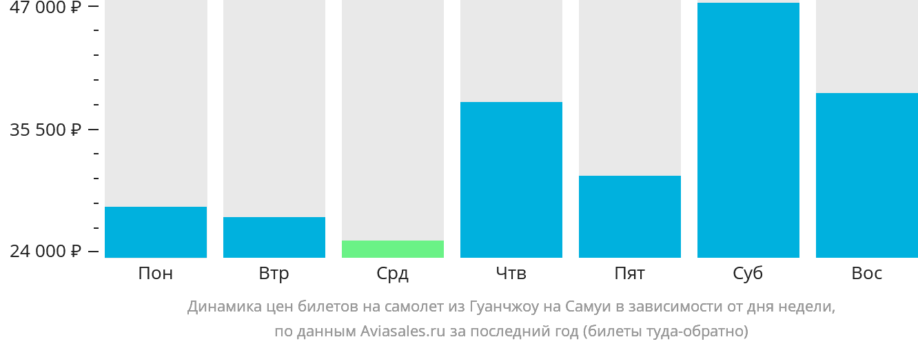 Динамика цен билетов на самолёт из Гуанчжоу на Самуй в зависимости от дня недели