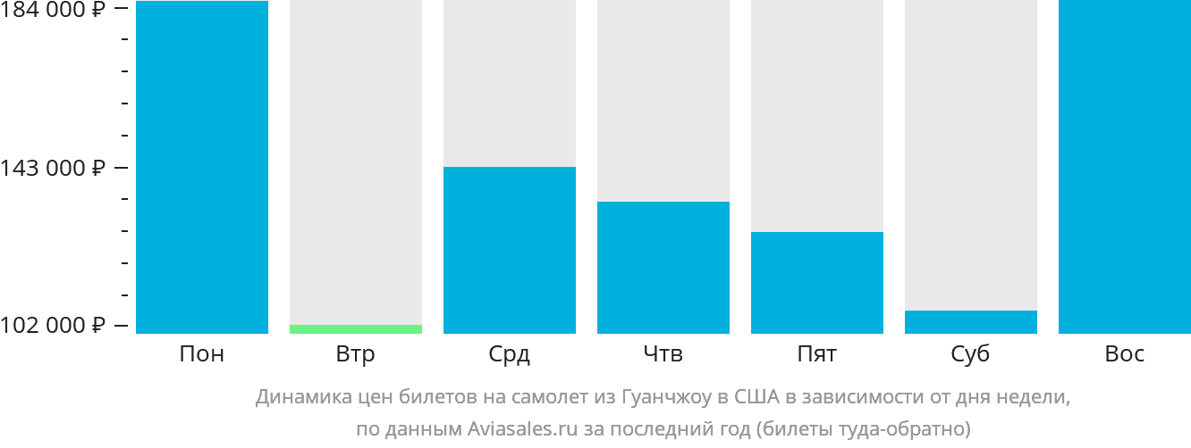 Динамика цен билетов на самолёт из Гуанчжоу в США в зависимости от дня недели