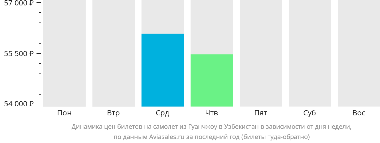 Динамика цен билетов на самолёт из Гуанчжоу в Узбекистан в зависимости от дня недели