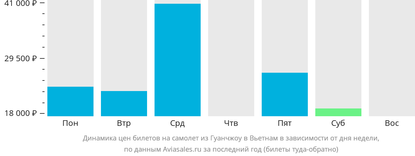 Динамика цен билетов на самолёт из Гуанчжоу в Вьетнам в зависимости от дня недели
