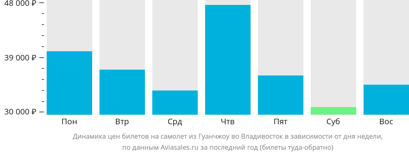 Динамика цен билетов на самолёт из Гуанчжоу во Владивосток в зависимости от дня недели