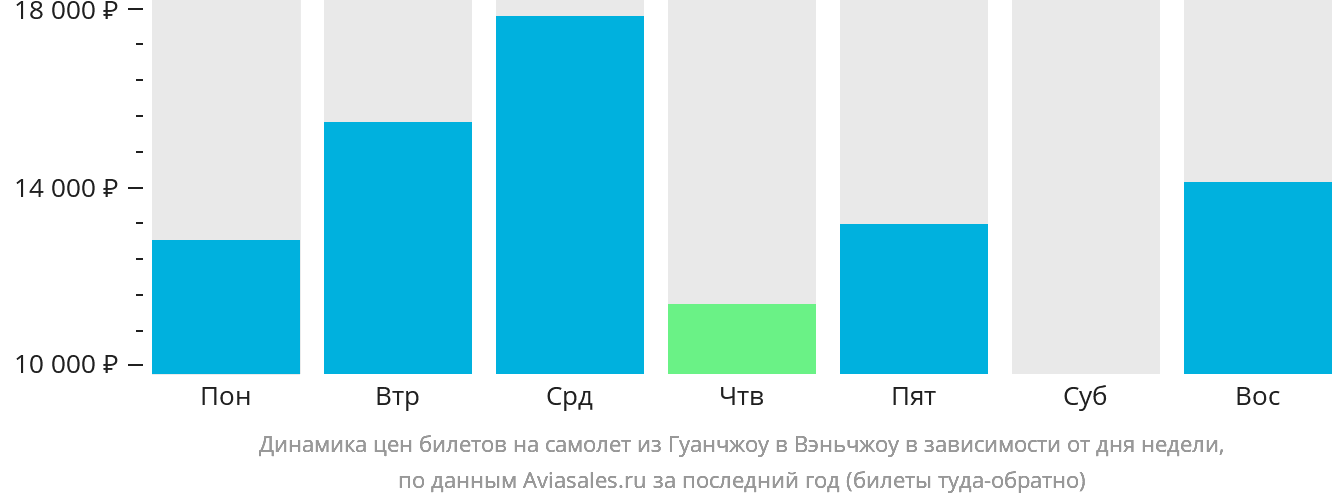 Динамика цен билетов на самолёт из Гуанчжоу в Вэньчжоу в зависимости от дня недели