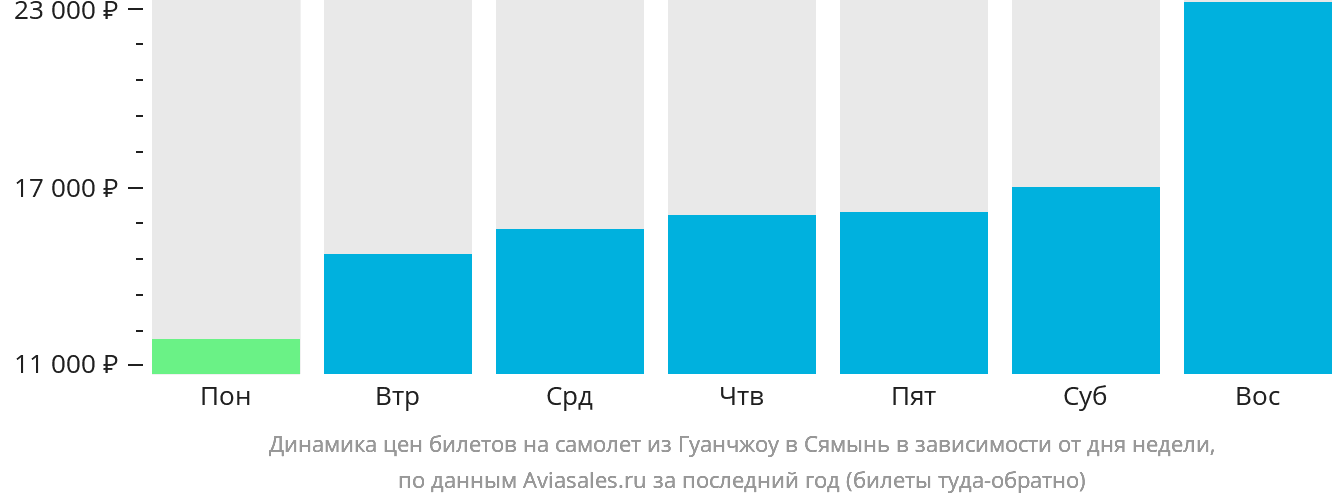 Динамика цен билетов на самолёт из Гуанчжоу в Сямынь в зависимости от дня недели