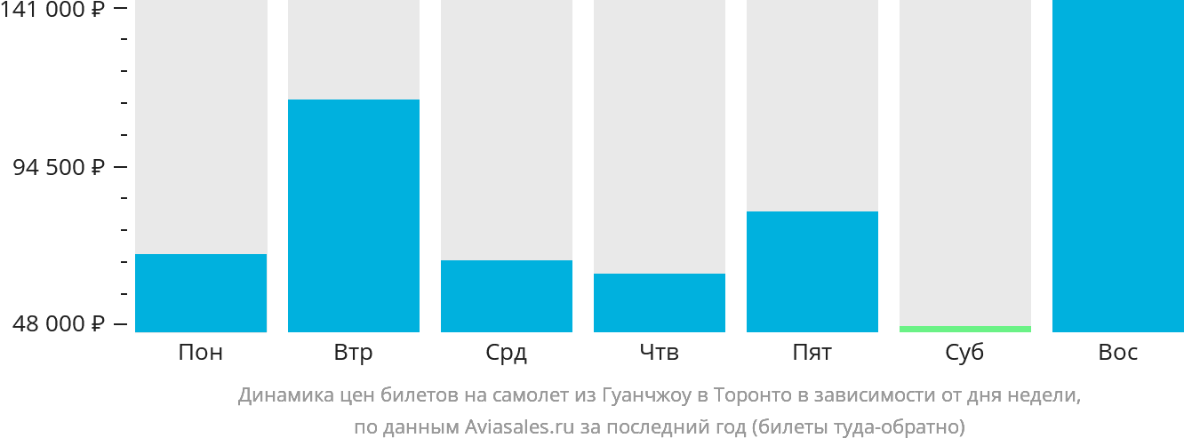 Динамика цен билетов на самолёт из Гуанчжоу в Торонто в зависимости от дня недели