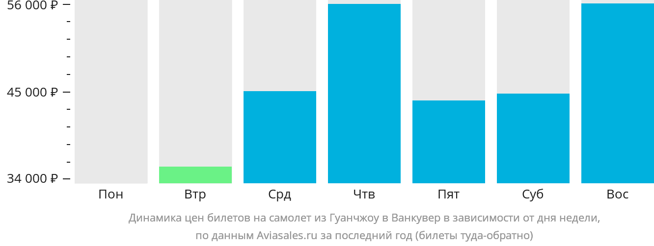 Динамика цен билетов на самолёт из Гуанчжоу в Ванкувер в зависимости от дня недели