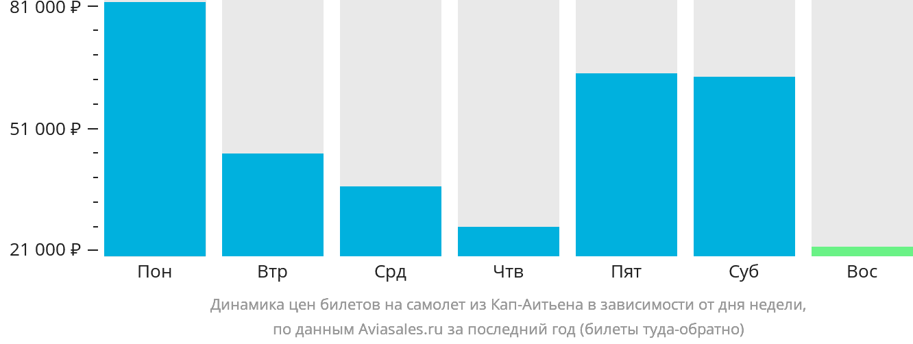 Динамика цен билетов на самолёт из Кап-Аитьена в зависимости от дня недели
