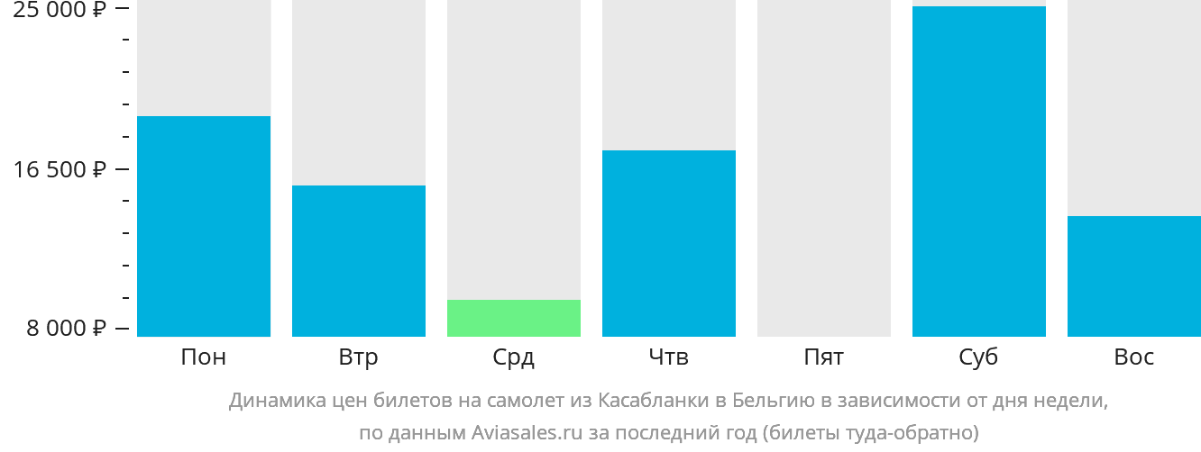 Динамика цен билетов на самолёт из Касабланки в Бельгию в зависимости от дня недели