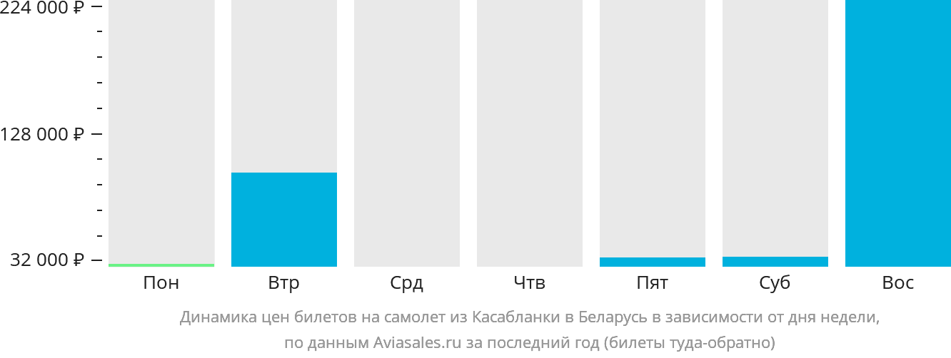 Динамика цен билетов на самолёт из Касабланки в Беларусь в зависимости от дня недели