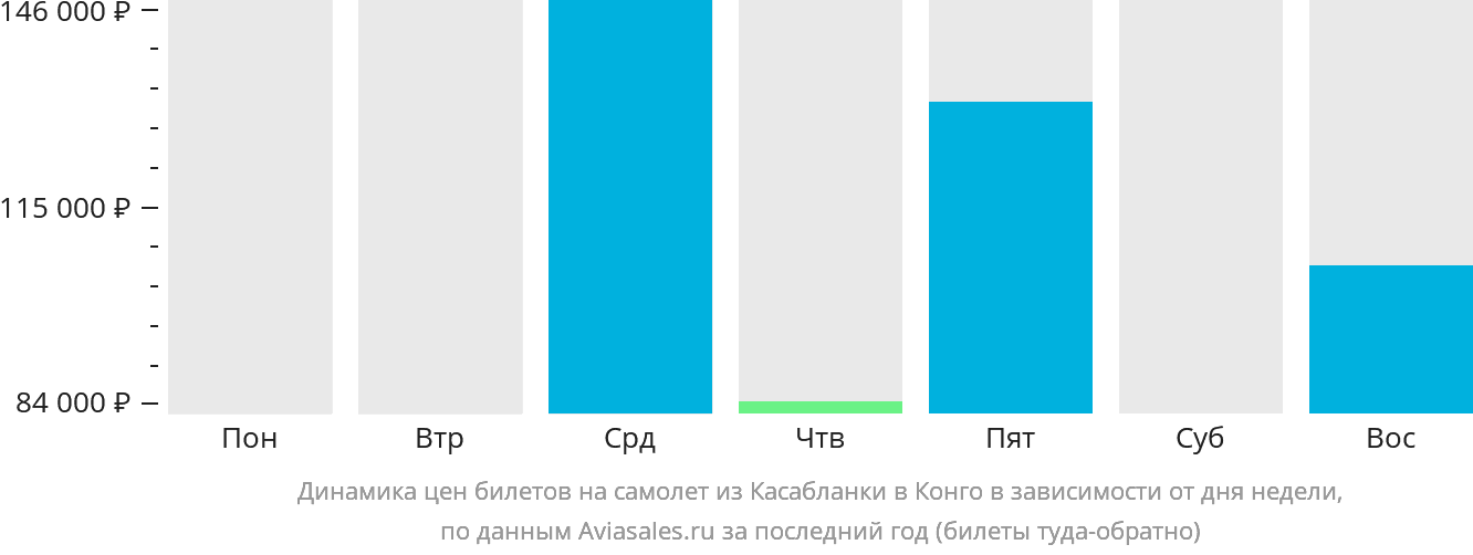 Динамика цен билетов на самолёт из Касабланки в Конго в зависимости от дня недели