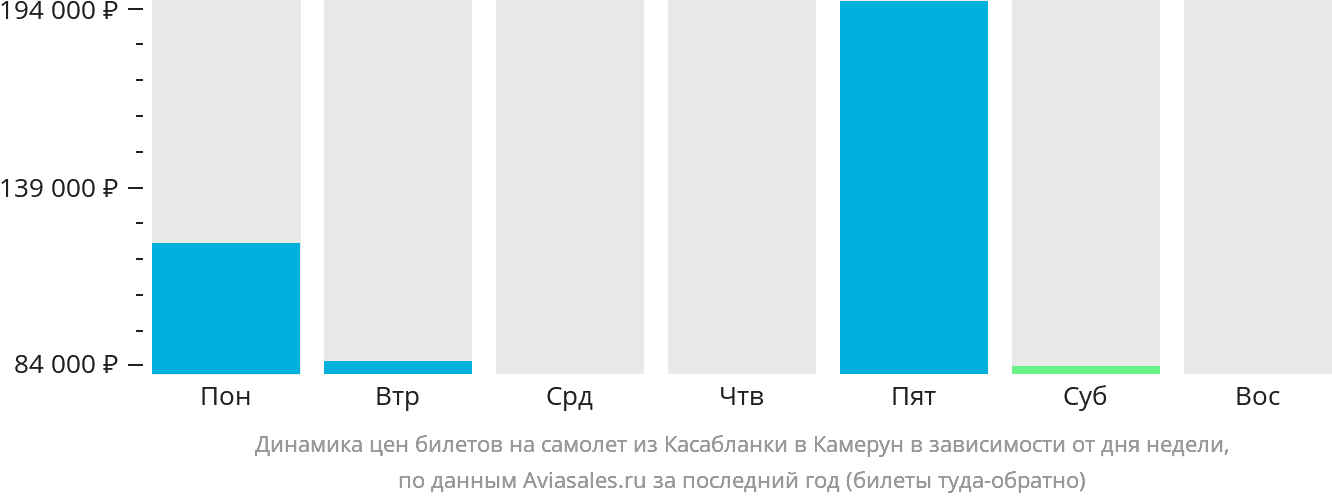 Динамика цен билетов на самолёт из Касабланки в Камерун в зависимости от дня недели