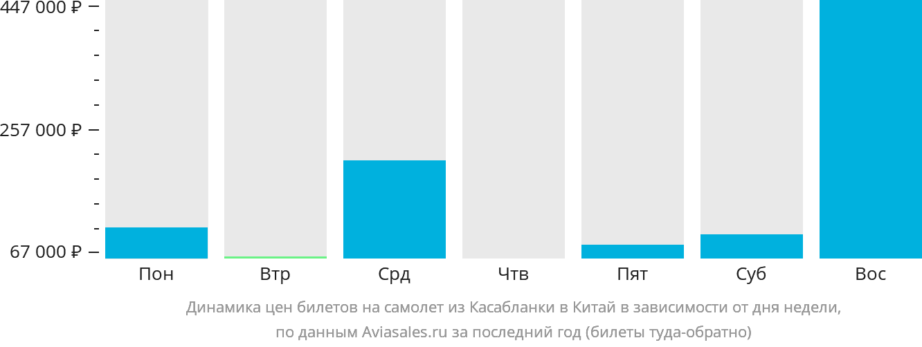 Динамика цен билетов на самолёт из Касабланки в Китай в зависимости от дня недели