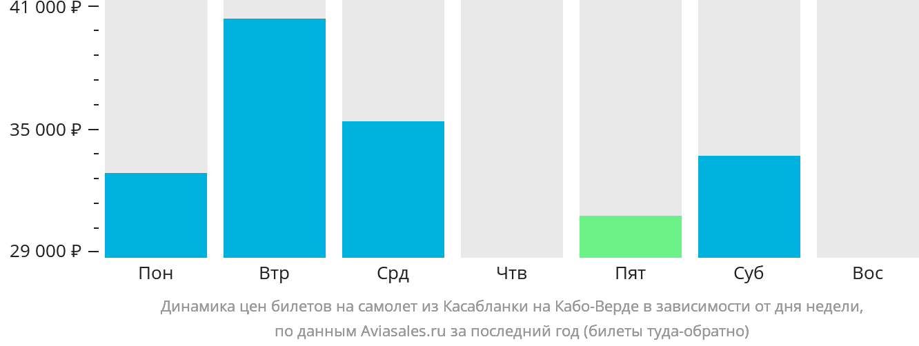 Динамика цен билетов на самолёт из Касабланки на Кабо-Верде в зависимости от дня недели