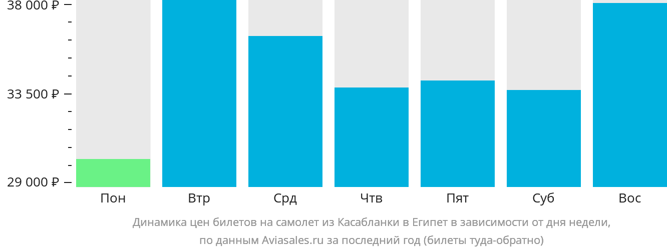 Динамика цен билетов на самолёт из Касабланки в Египет в зависимости от дня недели