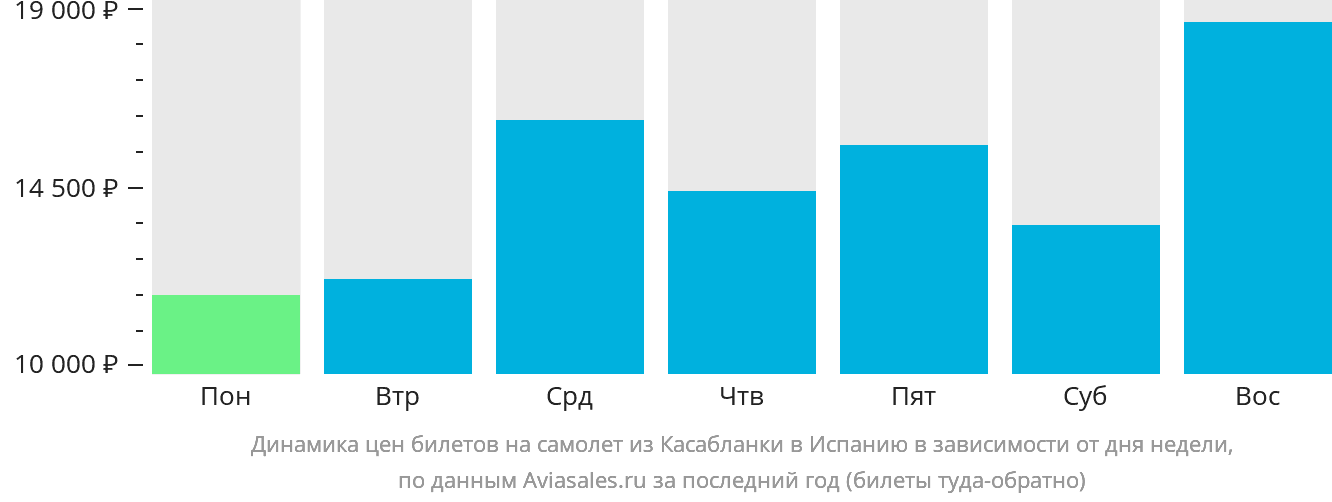 Динамика цен билетов на самолёт из Касабланки в Испанию в зависимости от дня недели