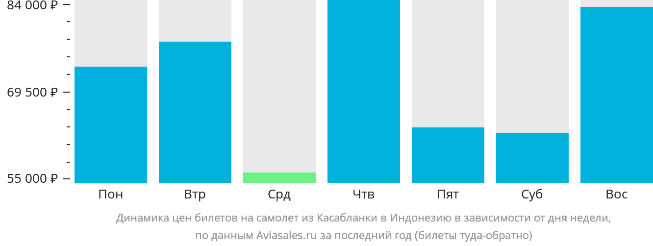 Динамика цен билетов на самолёт из Касабланки в Индонезию в зависимости от дня недели