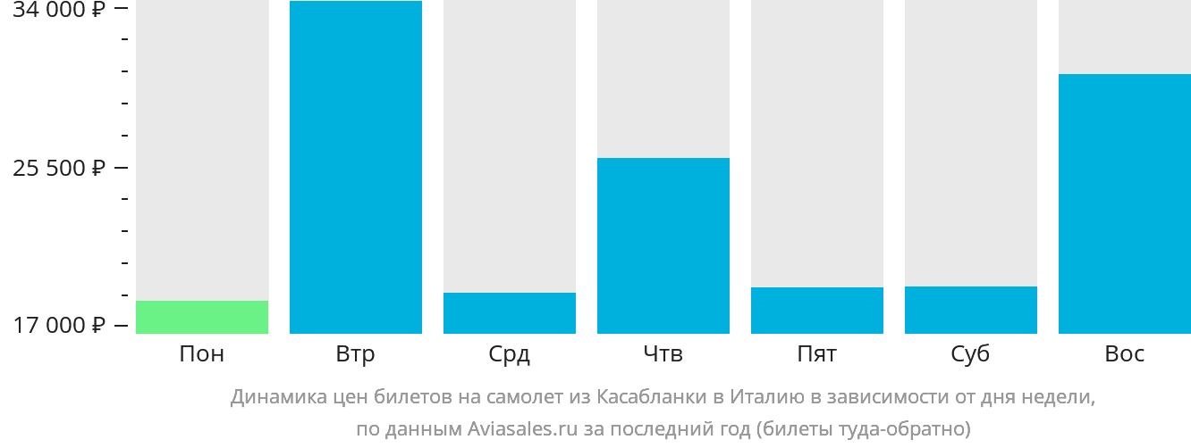 Динамика цен билетов на самолёт из Касабланки в Италию в зависимости от дня недели