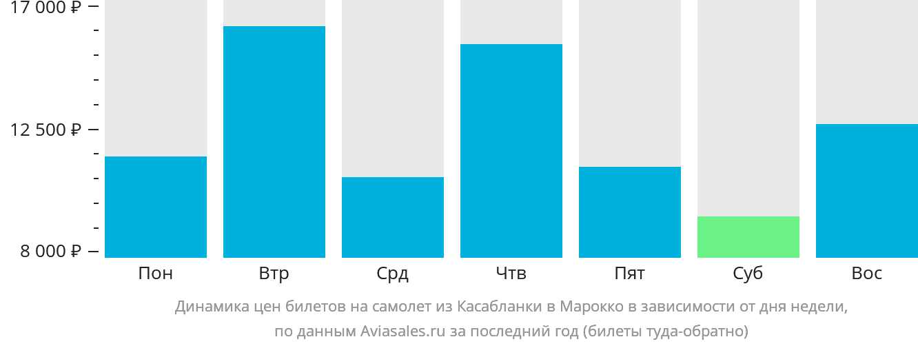 Динамика цен билетов на самолёт из Касабланки в Марокко в зависимости от дня недели