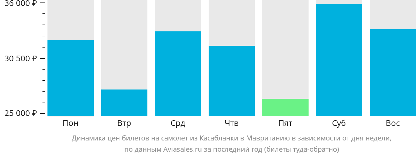 Динамика цен билетов на самолёт из Касабланки в Мавританию в зависимости от дня недели