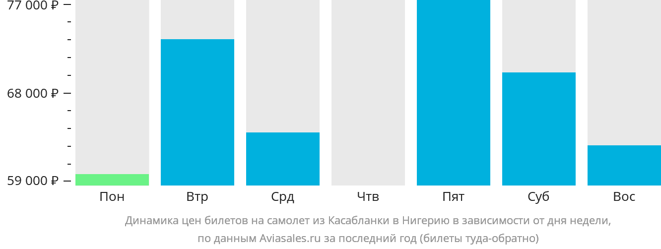 Динамика цен билетов на самолёт из Касабланки в Нигерию в зависимости от дня недели