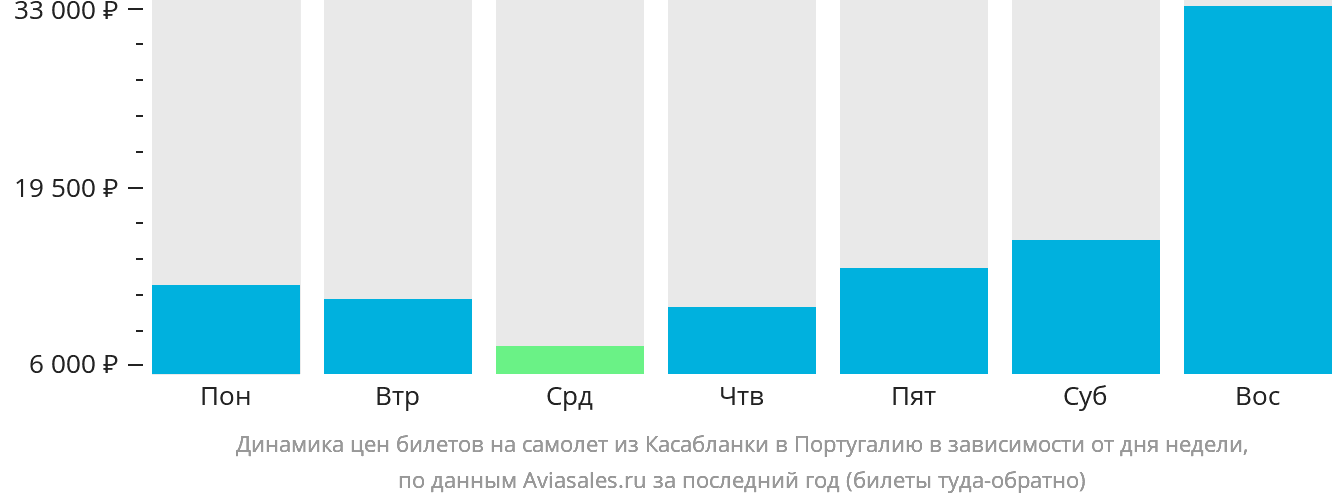 Динамика цен билетов на самолёт из Касабланки в Португалию в зависимости от дня недели