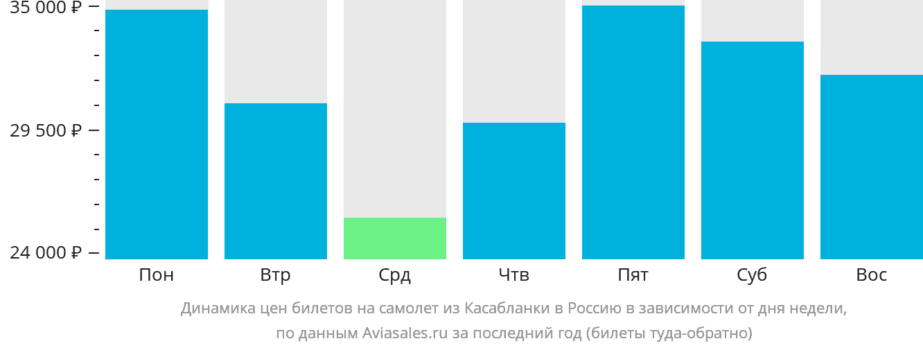 Динамика цен билетов на самолёт из Касабланки в Россию в зависимости от дня недели