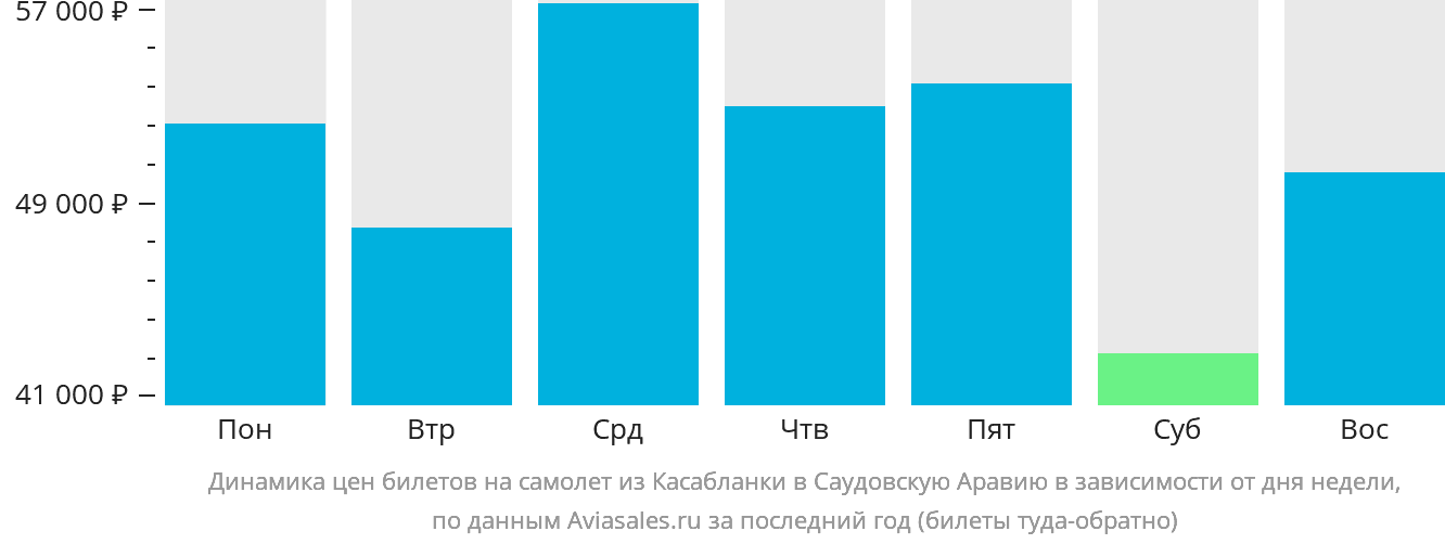 Динамика цен билетов на самолёт из Касабланки в Саудовскую Аравию в зависимости от дня недели