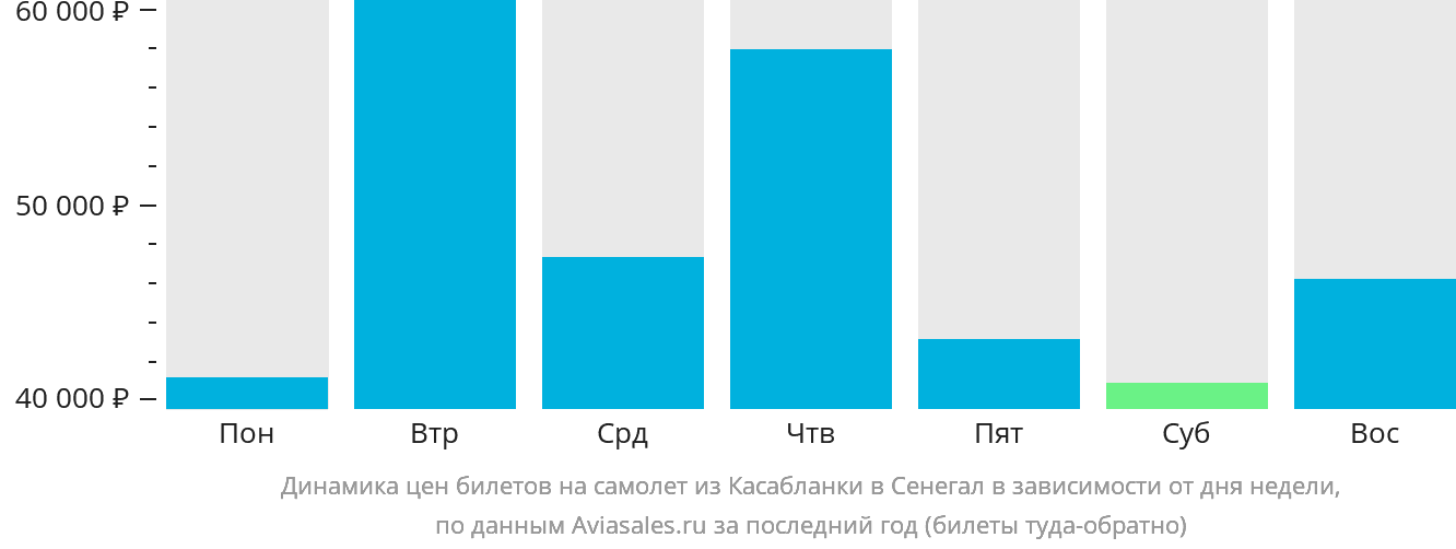 Динамика цен билетов на самолёт из Касабланки в Сенегал в зависимости от дня недели