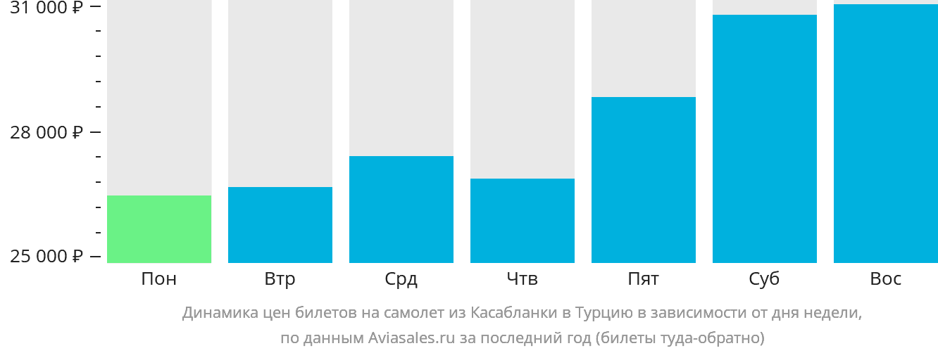 Динамика цен билетов на самолёт из Касабланки в Турцию в зависимости от дня недели