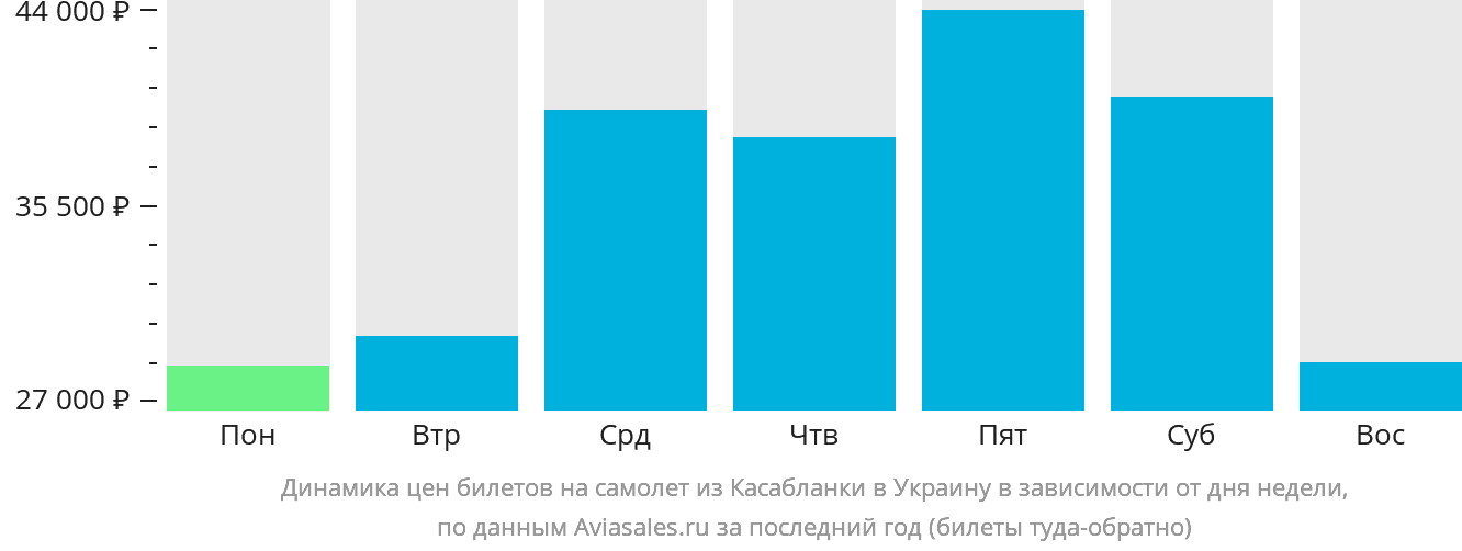 Динамика цен билетов на самолёт из Касабланки в Украину в зависимости от дня недели