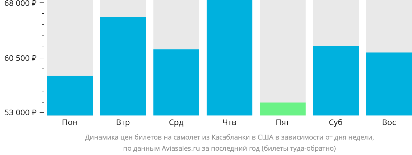 Динамика цен билетов на самолёт из Касабланки в США в зависимости от дня недели