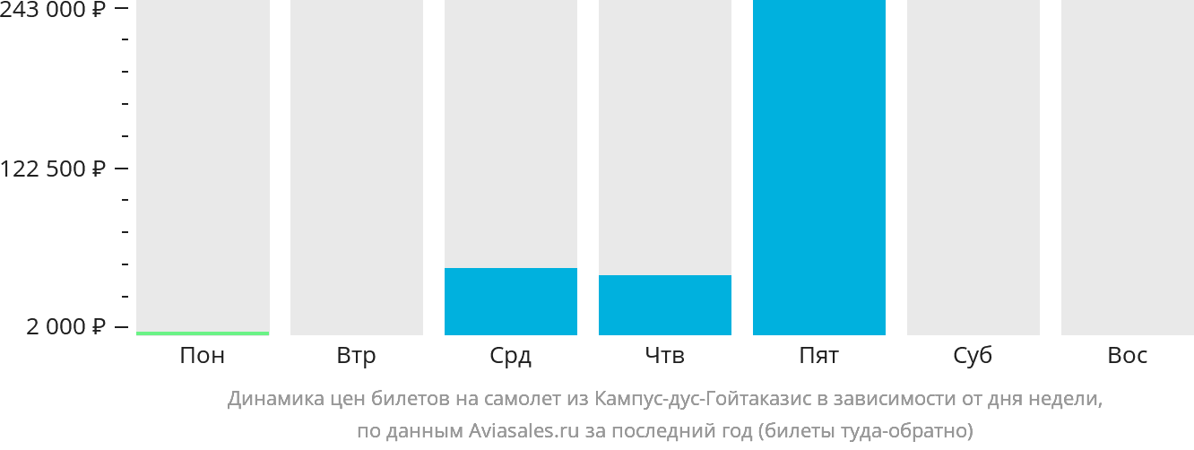 Динамика цен билетов на самолёт из Кампус-дус-Гойтаказис в зависимости от дня недели