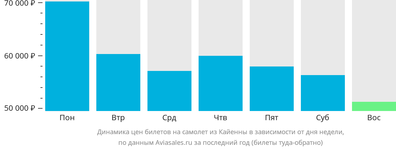 Динамика цен билетов на самолёт из Кайенны в зависимости от дня недели