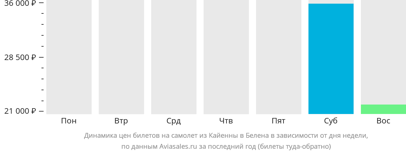 Динамика цен билетов на самолёт из Кайенны в Белена в зависимости от дня недели