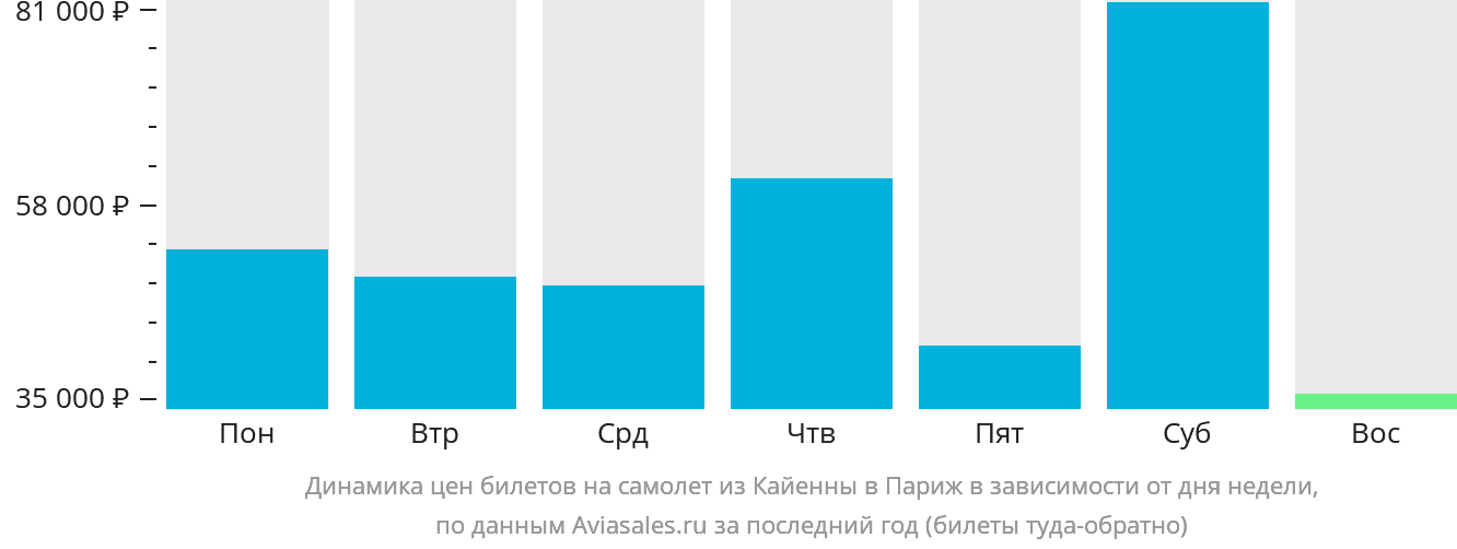 Динамика цен билетов на самолёт из Кайенны в Париж в зависимости от дня недели