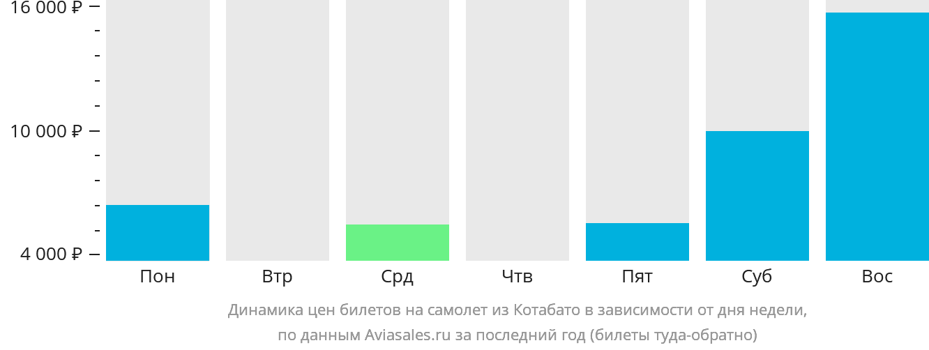 Динамика цен билетов на самолёт из Котабато в зависимости от дня недели