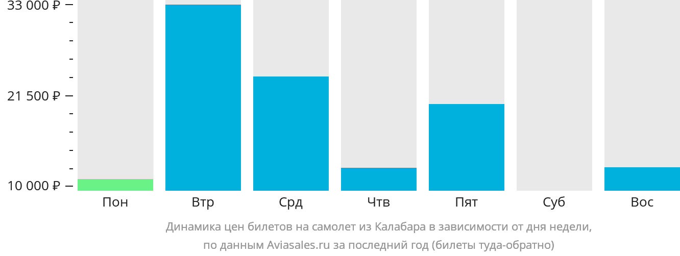 Динамика цен билетов на самолёт из Калабара в зависимости от дня недели