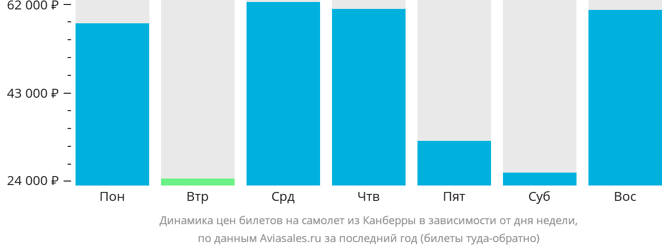 Динамика цен билетов на самолёт из Канберры в зависимости от дня недели