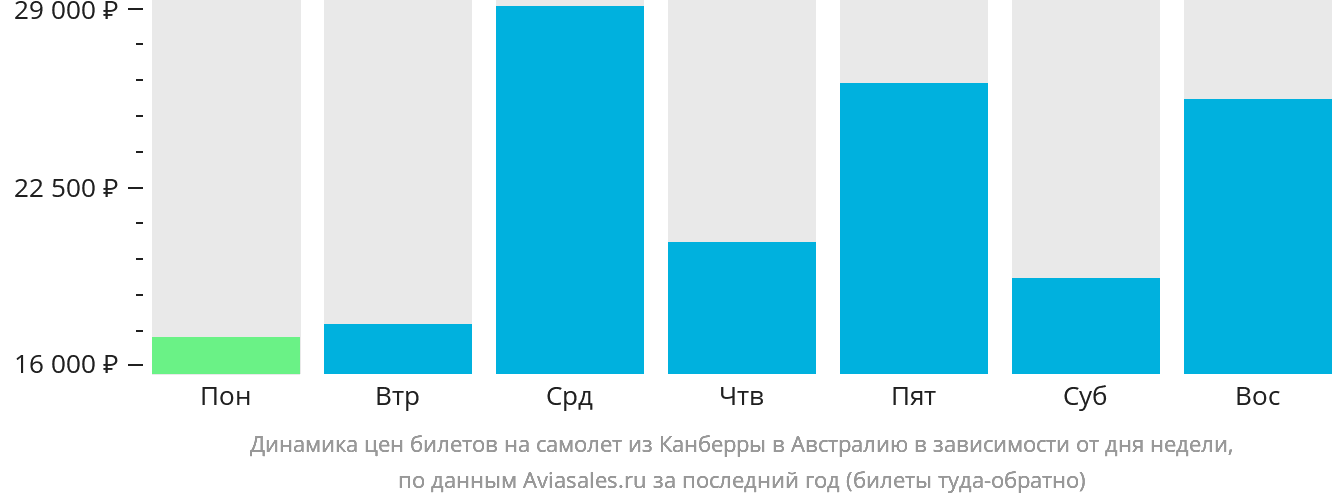 Динамика цен билетов на самолёт из Канберры в Австралию в зависимости от дня недели
