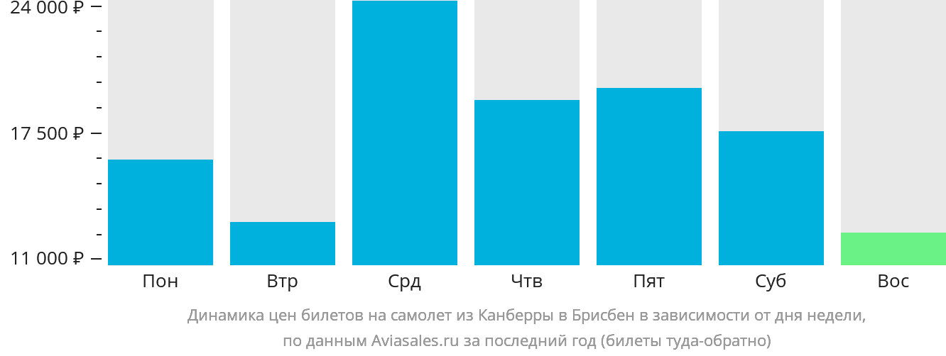 Динамика цен билетов на самолёт из Канберры в Брисбен в зависимости от дня недели