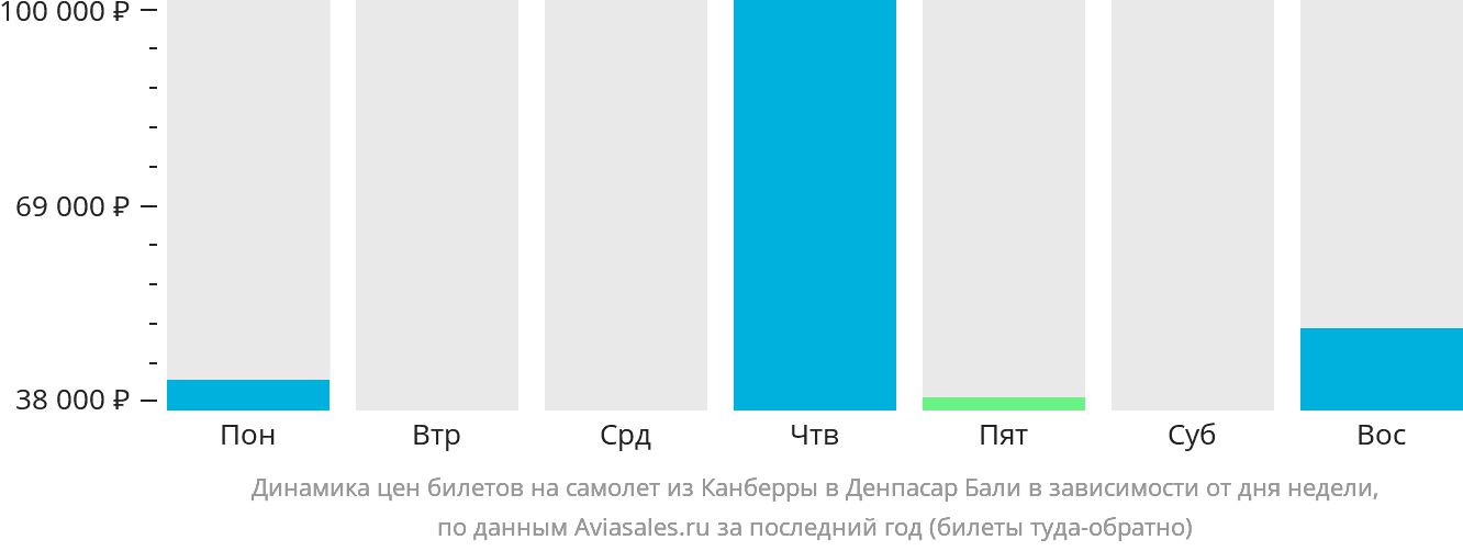 Динамика цен билетов на самолёт из Канберры в Денпасар (Бали) в зависимости от дня недели
