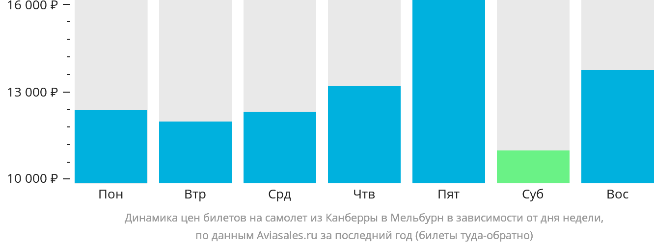 Динамика цен билетов на самолёт из Канберры в Мельбурн в зависимости от дня недели