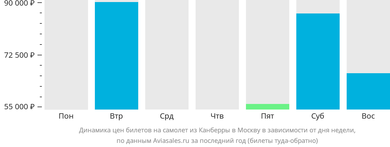 Динамика цен билетов на самолёт из Канберры в Москву в зависимости от дня недели