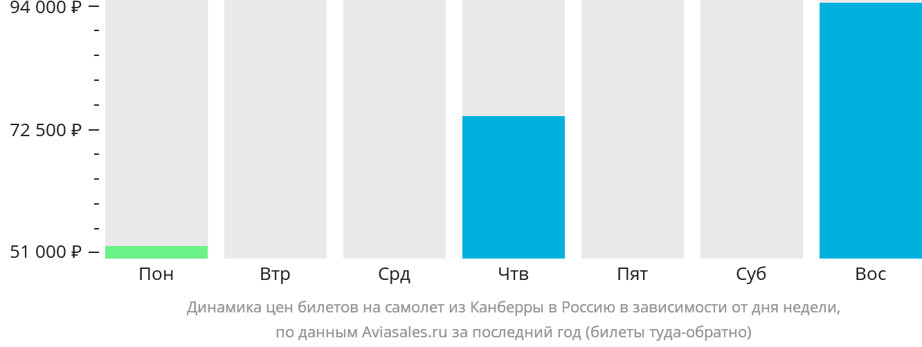 Динамика цен билетов на самолёт из Канберры в Россию в зависимости от дня недели