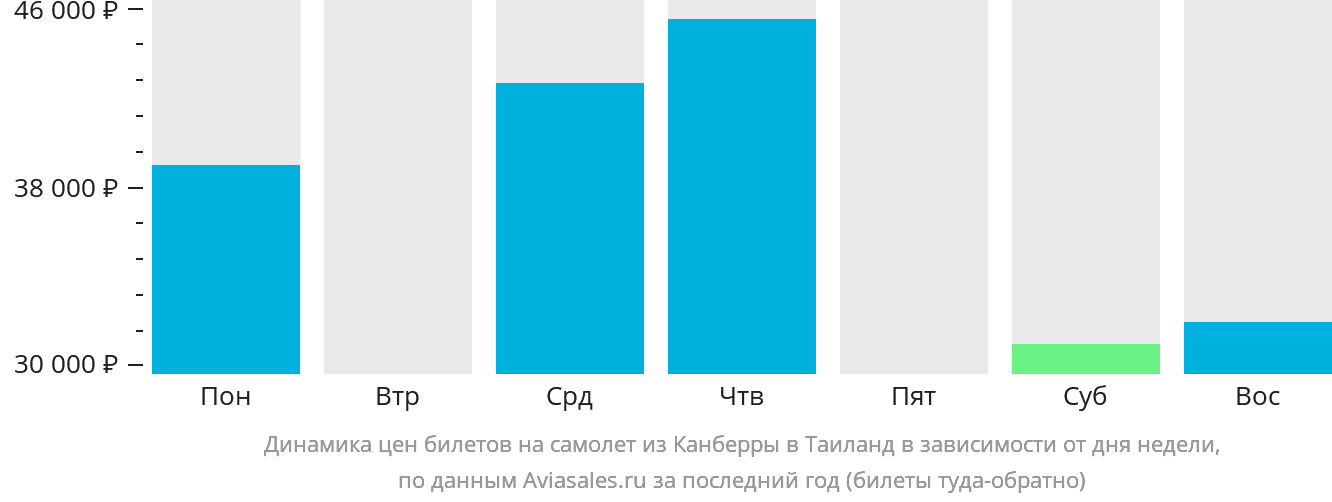 Динамика цен билетов на самолёт из Канберры в Таиланд в зависимости от дня недели