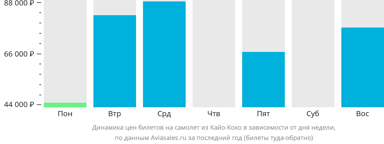 Динамика цен билетов на самолёт из Кайо-Коко в зависимости от дня недели